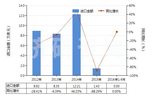 2012-2016年9月中國人造纖維短纖＜85%主要或僅與毛混紡印花布(HS55163400)進口總額及增速統計